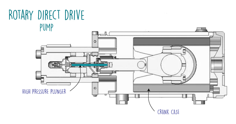 direct drive pump