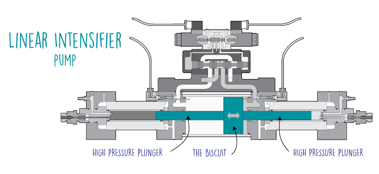 linear intensifier pump